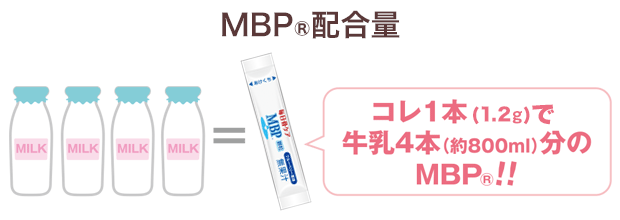 MBP配合量の比較。1本（50ml）に牛乳4本（約800ml）分のMBP40mgを配合。