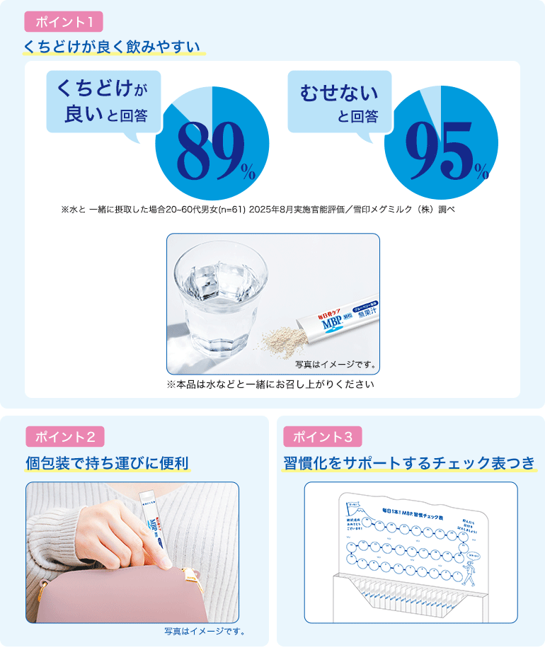 商品特長を紹介する図。くちどけが良くむせにくいこと、個包装の利便性、習慣化をサポートするチェック表を示している。