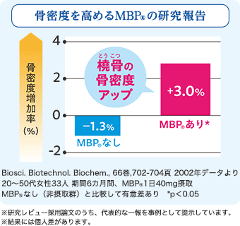 MBPを1日1本（40mg）、6カ月摂取した研究報告。橈骨骨密度は、MBPなしで−1.3％、ありで＋3.0％。