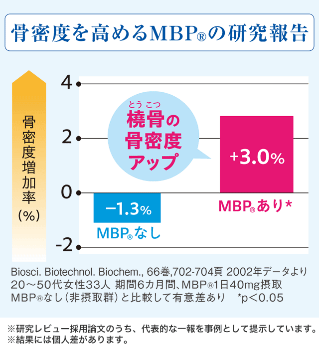 MBPを1日1本（40mg）、6カ月摂取した研究報告。橈骨骨密度は、MBPなしで−1.3％、ありで＋3.0％。