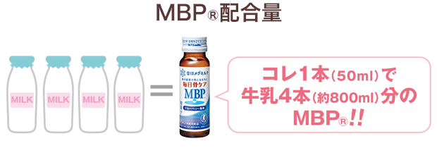 毎日骨ケアMBP 1本（50mg）に牛乳4本（約800ml）分のMBPを配合