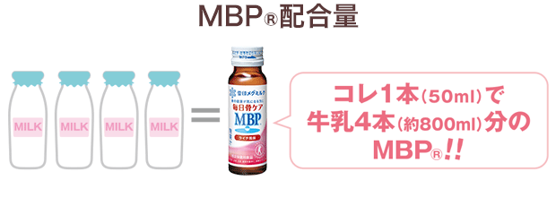 毎日骨ケアMBP 1本（50mg）に牛乳4本（約800ml）分のMBPを配合