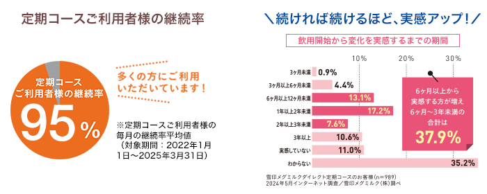 毎日骨ケア MBP 定期コース継続率95％。6カ月以上の継続で変化実感が増える傾向を示す図