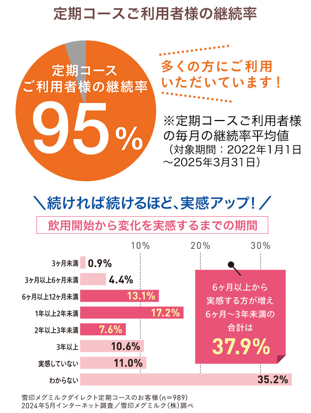 毎日骨ケア MBP 定期コース継続率95％。6カ月以上の継続で変化実感が増える傾向を示す図