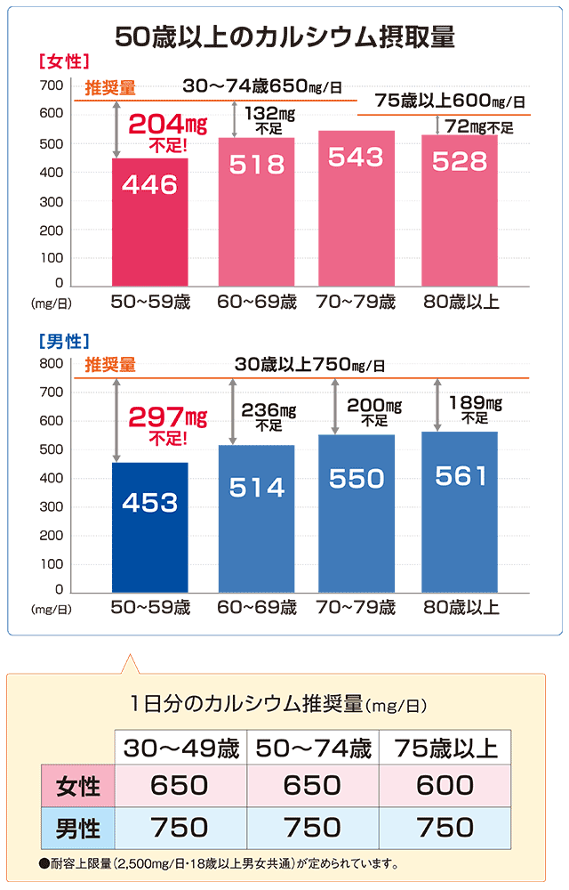 男女50歳以上のカルシウム摂取量と食事摂取基準（推奨量）を示すグラフ（多くの年代で推奨量未満）