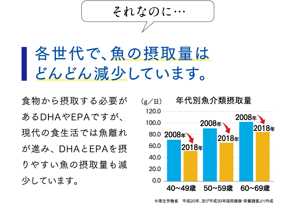それなのに…各世代で、魚の摂取量はどんどん減少しています。
