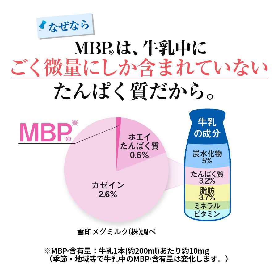 なぜならMBP(R)は、牛乳中にごく微量にしか含まれていないたんぱく質だから。