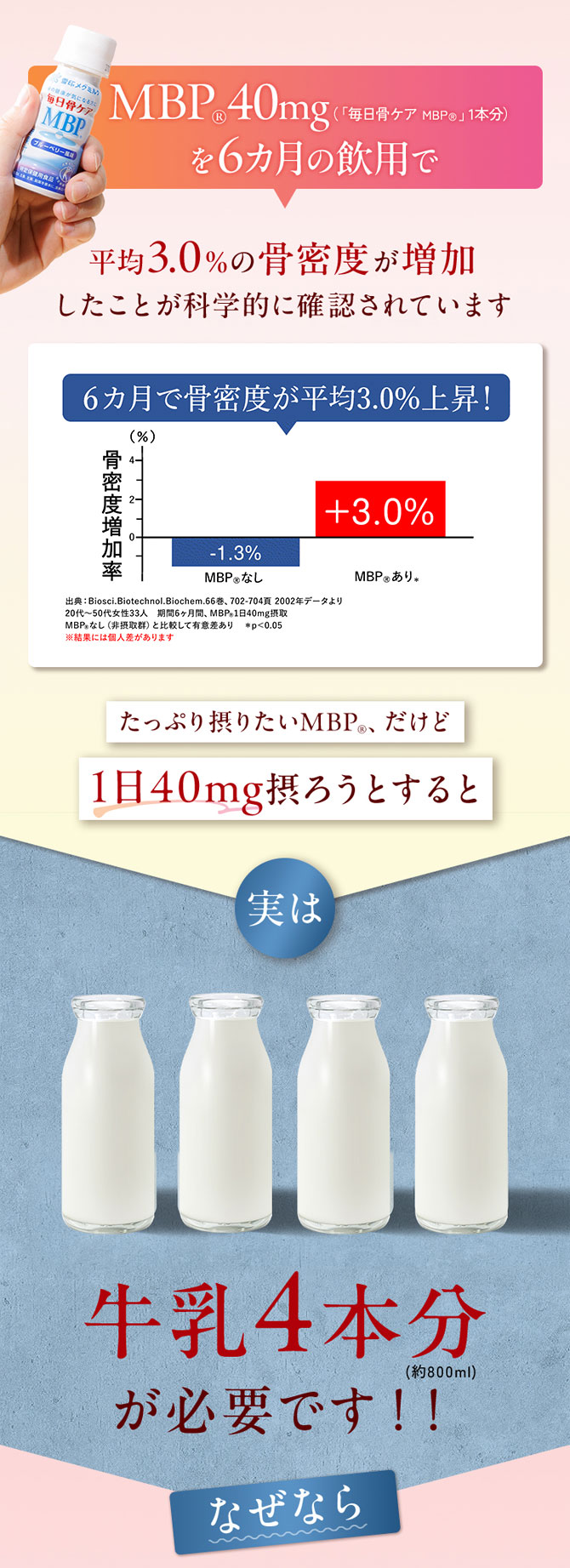 たっぷり摂りたいMBP(R)だけど…1日40mg摂ろうとすると牛乳4本分が必要です!!