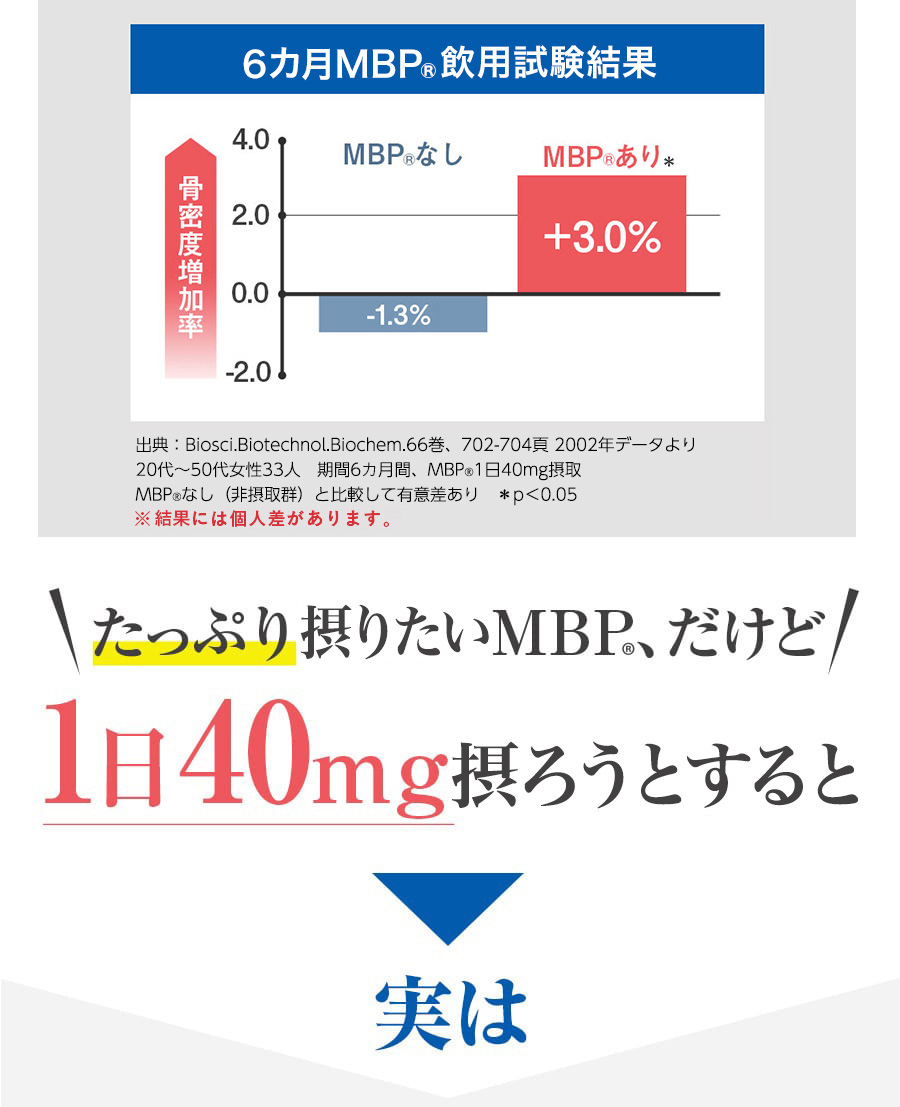 たっぷりとりたいMBP(R)、だけど 1日40mgとろうとすると実は